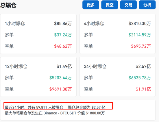 刚刚<strong></p>
<p>民生证券官网</strong>，6万人爆仓！比特币为何狂飙？机构：或能涨至20万美元