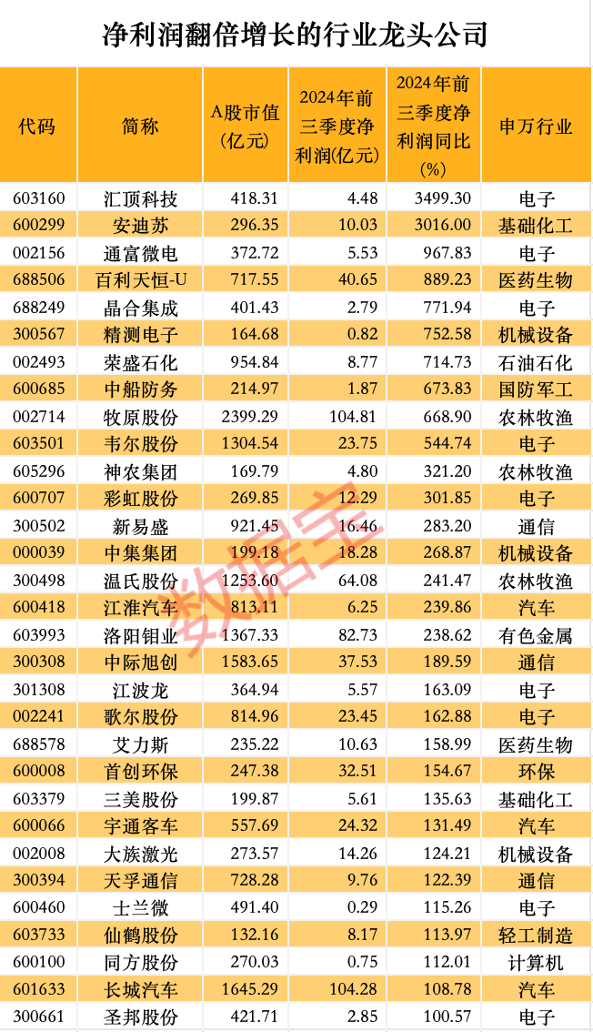 股价暴涨超7.5倍<strong></p>
<p>东北证券官网</strong>，业绩亏损3784万元，重组概念龙头连续提示风险！业绩暴增的行业龙头股揭晓，这些股或被“错杀”