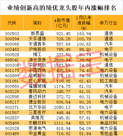 股价暴涨超7.5倍<strong></p>
<p>东北证券官网</strong>，业绩亏损3784万元，重组概念龙头连续提示风险！业绩暴增的行业龙头股揭晓，这些股或被“错杀”