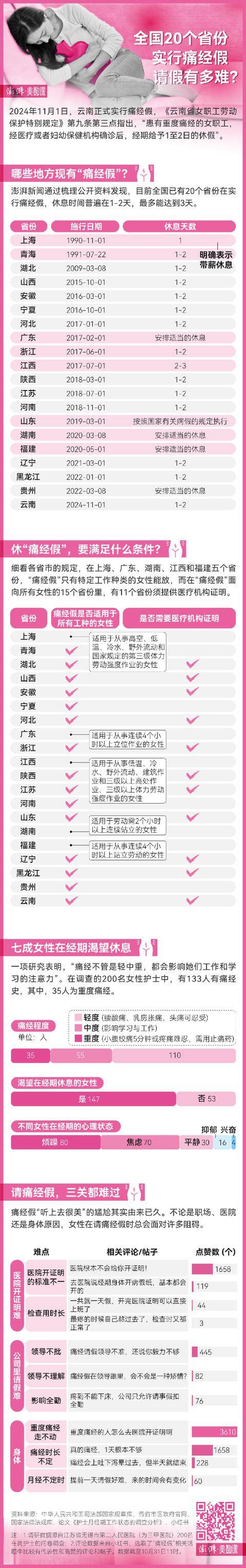全国20个省份已有痛经假<strong></p>
<p>信贷资产证券化</strong>，请假难在哪里？