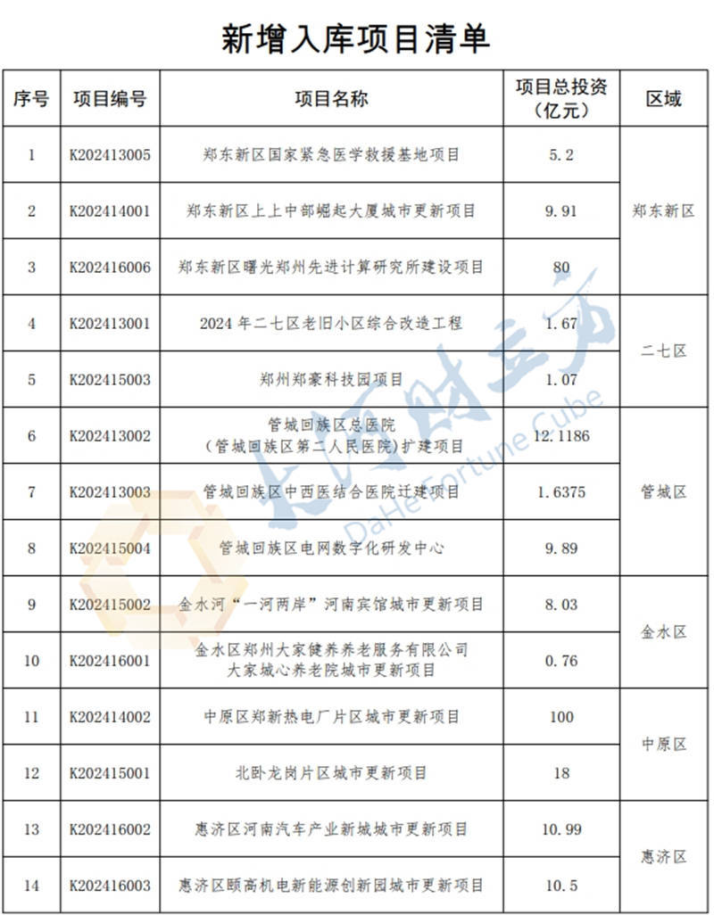 总投资394.5亿元<strong></p>
<p>信贷资产证券化</strong>！郑州新增入库31个城市更新项目 | 清单