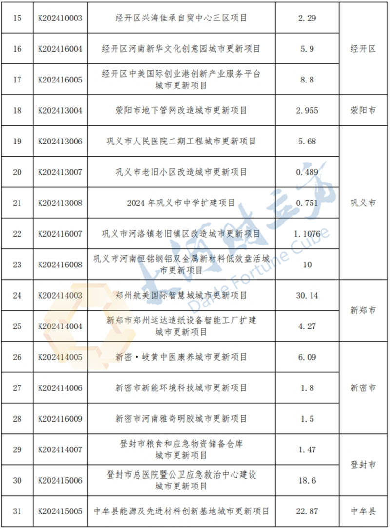 总投资394.5亿元<strong></p>
<p>信贷资产证券化</strong>！郑州新增入库31个城市更新项目 | 清单