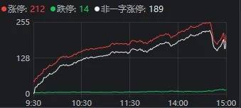 A股“疯狂星期四”！指数上午就开始回落<strong></p>
<p>信贷资产证券化</strong>，但“炸板潮”尾盘才出现