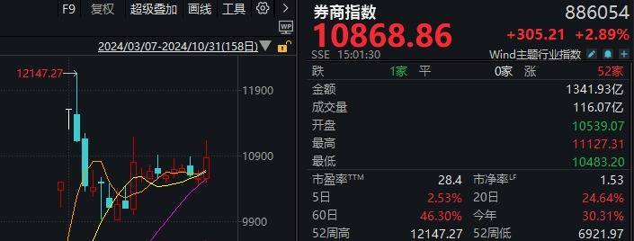 A股“疯狂星期四”！指数上午就开始回落<strong></p>
<p>信贷资产证券化</strong>，但“炸板潮”尾盘才出现