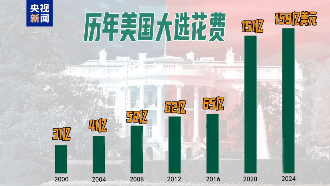 49%对49%！刚刚<strong></p>
<p>新证券法</strong>，特朗普民调追平哈里斯，但在关键“摇摆州”落后！美国大选最后冲刺，7600万人已投票