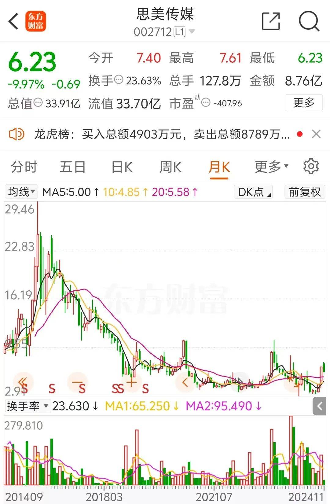 5天4涨停大牛股<strong></p>
<p>新证券法</strong>，处罚来了！