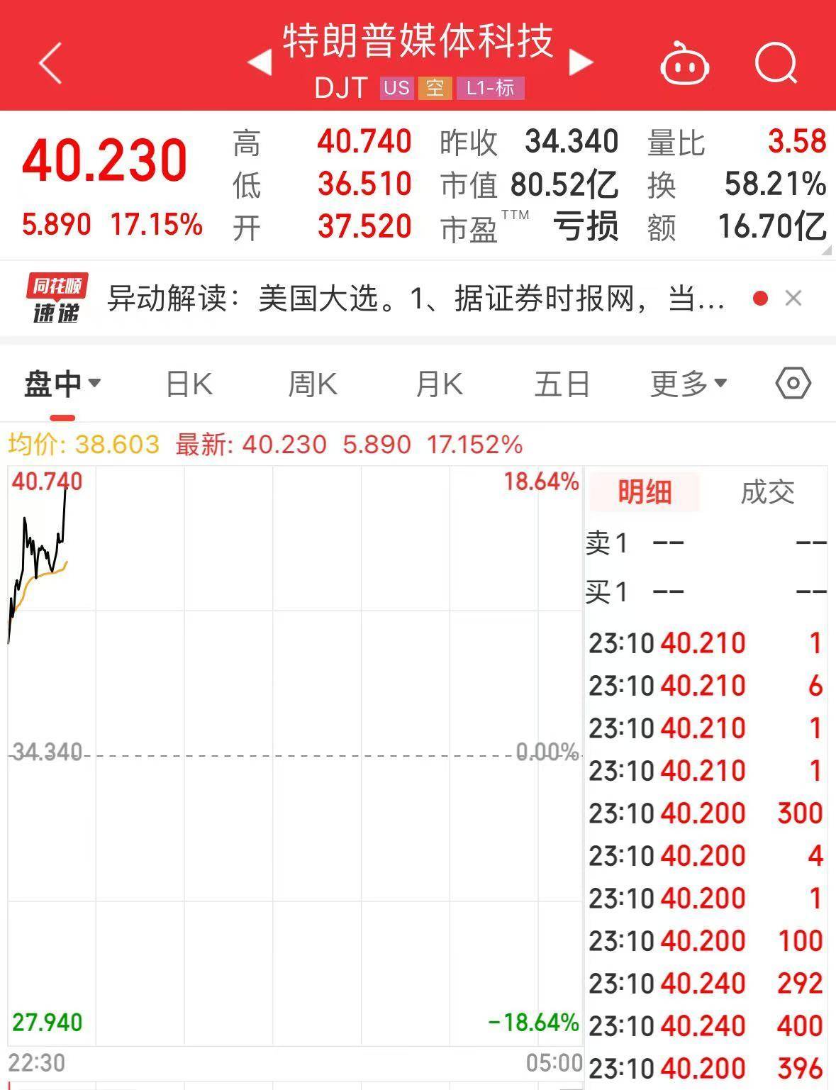 “特朗普”大涨超17%！美国大选投票开始<strong></p>
<p>上海证券公司</strong>，美47州及3个美属地检察长呼吁大选后“和平移交权力”