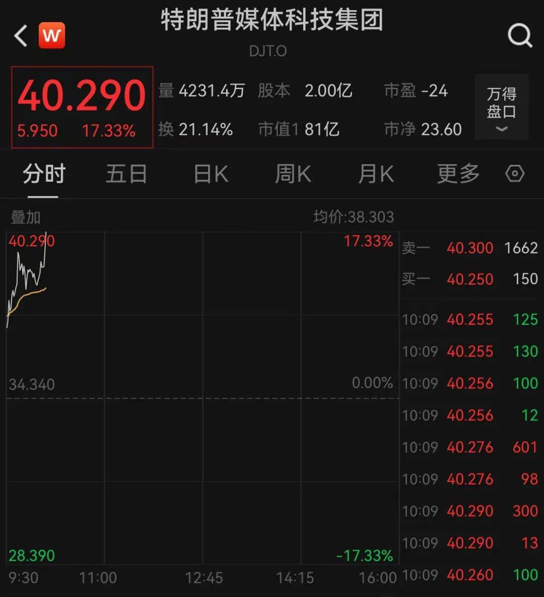 深夜爆发<strong></p>
<p>上海证券公司</strong>！突然拉升！全线大涨