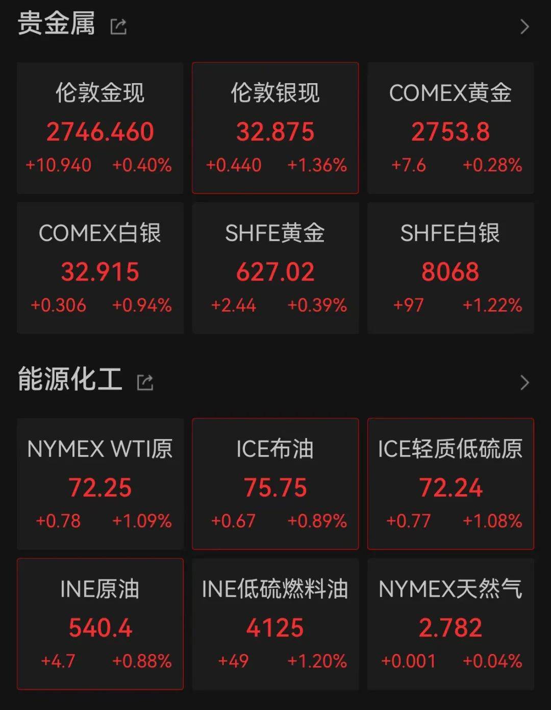深夜爆发<strong></p>
<p>上海证券公司</strong>！突然拉升！全线大涨