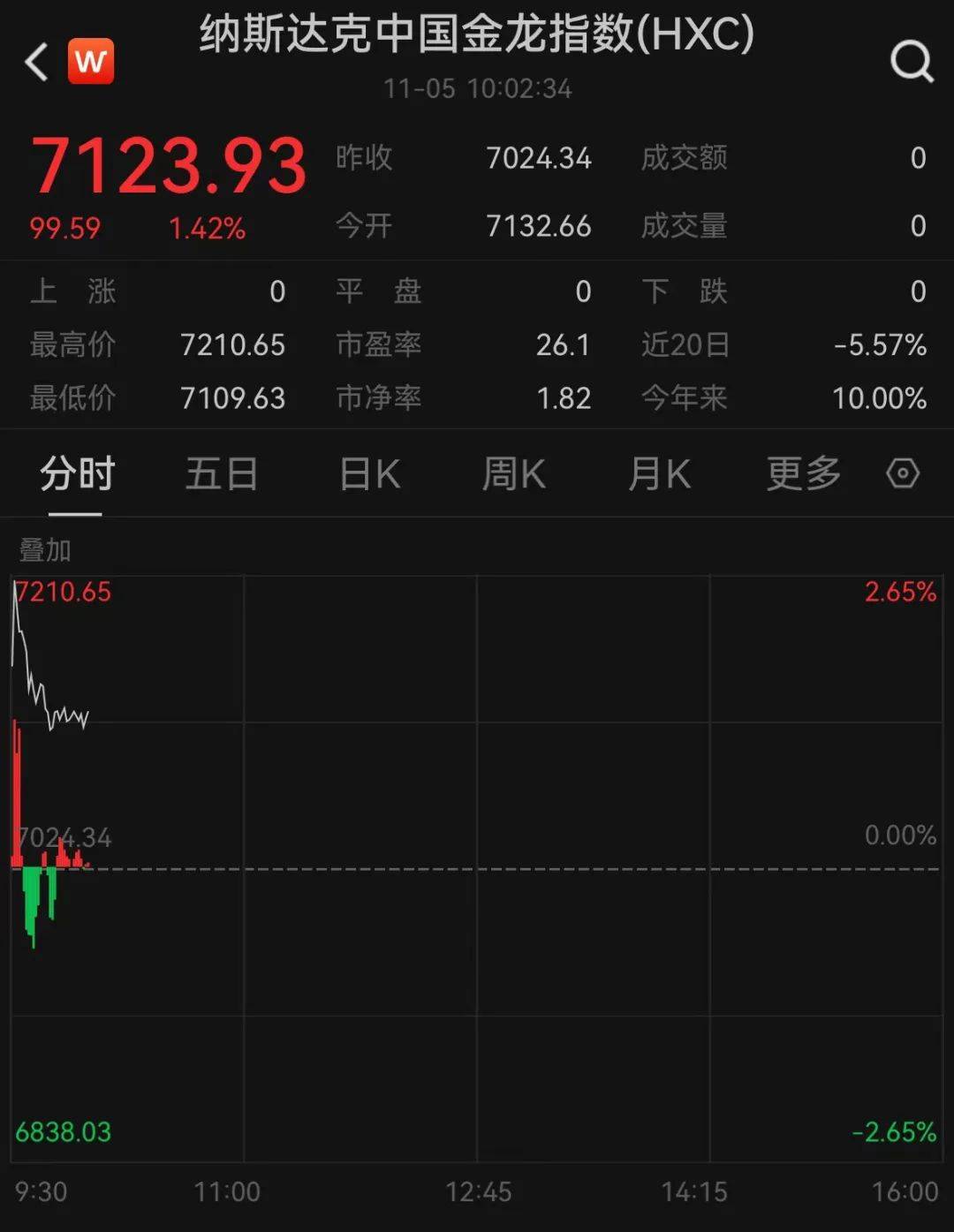 深夜爆发<strong></p>
<p>上海证券公司</strong>！突然拉升！全线大涨