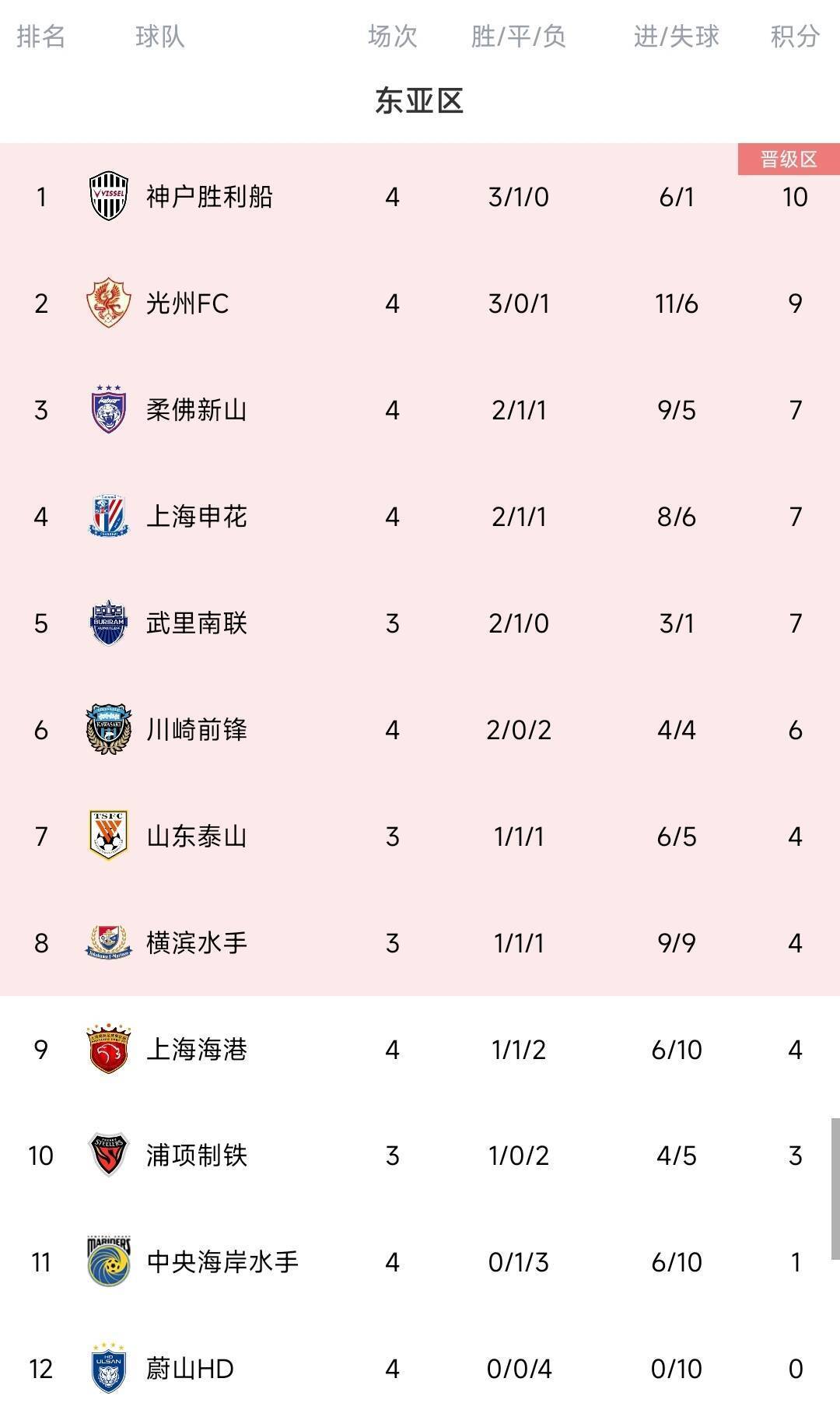 脸都不要了蔚山K联赛三连冠 亚冠4场全败垫底<strong></p>
<p>上海证券公司</strong>，0进球丢10球