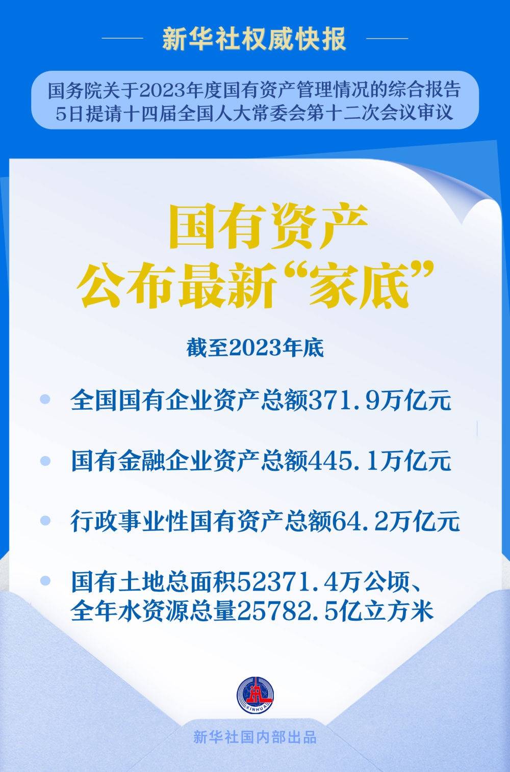 国有资产公布最新“家底”：截至2023年底<strong></p>
<p>上海证券公司</strong>，全国国有企业资产总额371.9万亿元