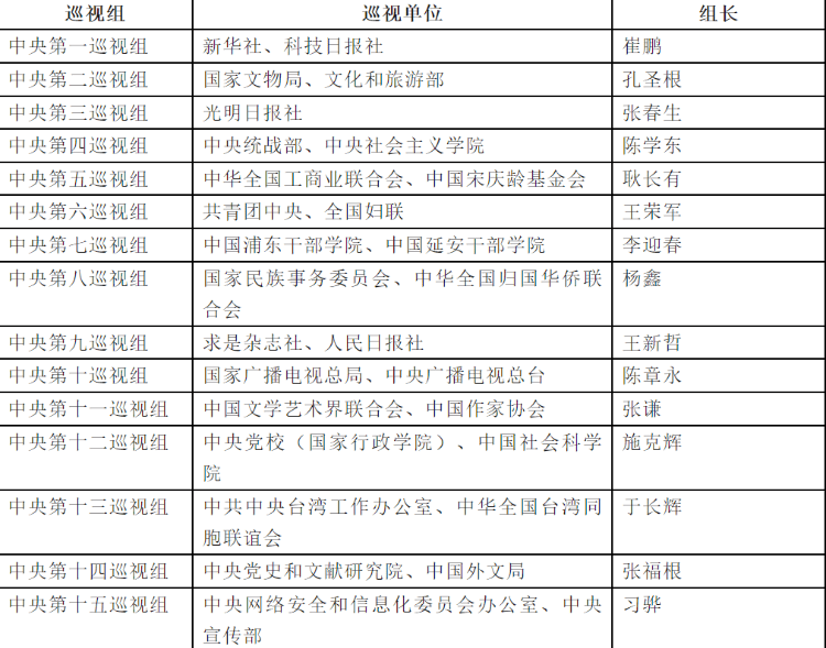 15位中央巡视组组长亮相<strong></p>
<p>招商证券电话</strong>！有1位“新面孔”