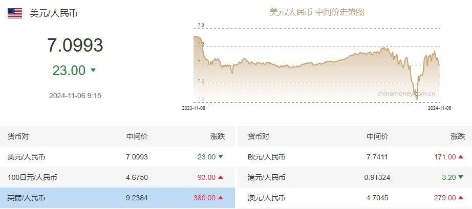 回吐9月以来全部涨幅！人民币<strong></p>
<p>招商证券电话</strong>，大跌！