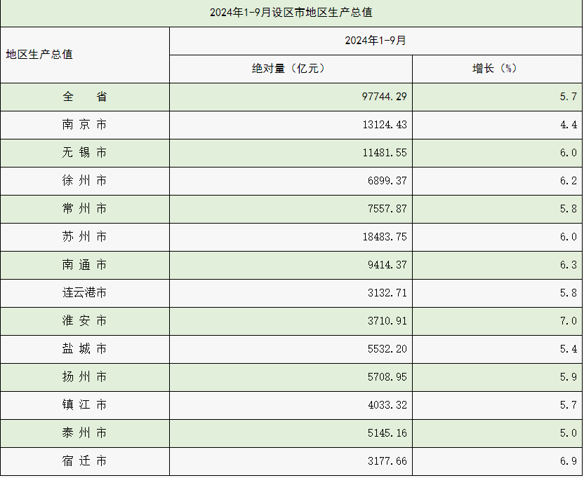3市超万亿、淮安增速第一<strong></p>
<p>招商证券电话</strong>，江苏13市前三季度GDP出炉