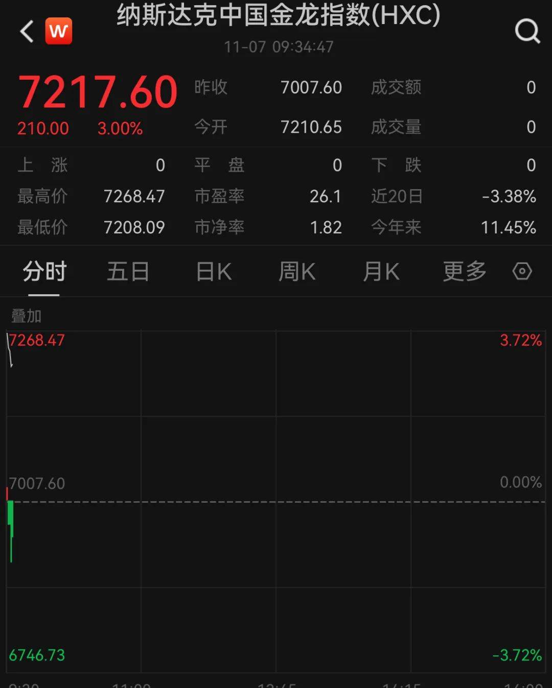 A50狂拉<strong></p>
<p>公开发行证券</strong>，人民币暴涨500点！深夜，中国资产爆发！