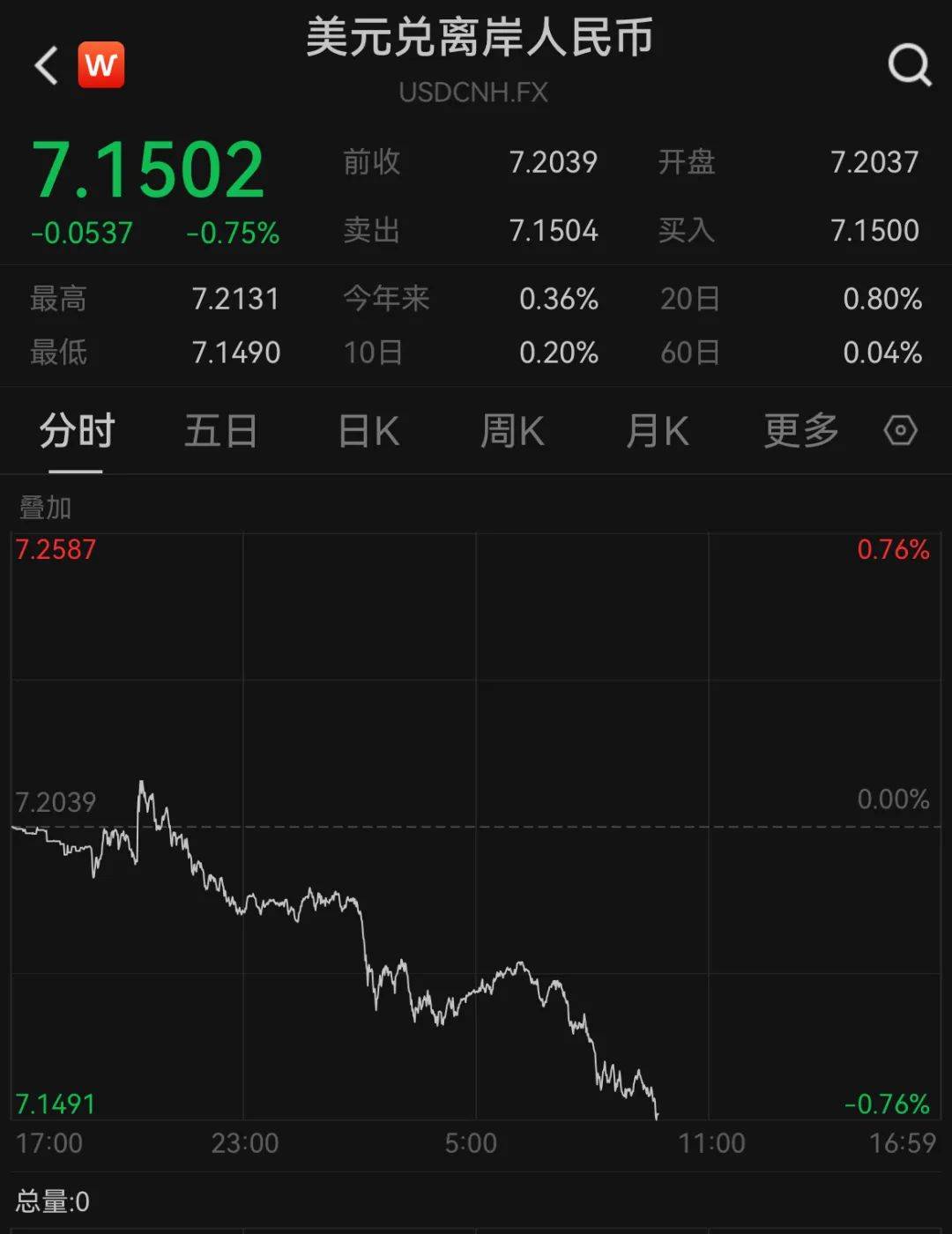 A50狂拉<strong></p>
<p>公开发行证券</strong>，人民币暴涨500点！深夜，中国资产爆发！