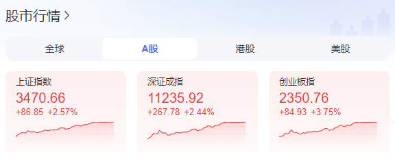 A股大涨冲上热搜<strong></p>
<p>公开发行证券</strong>！证监会：A股估值处于相对历史低位