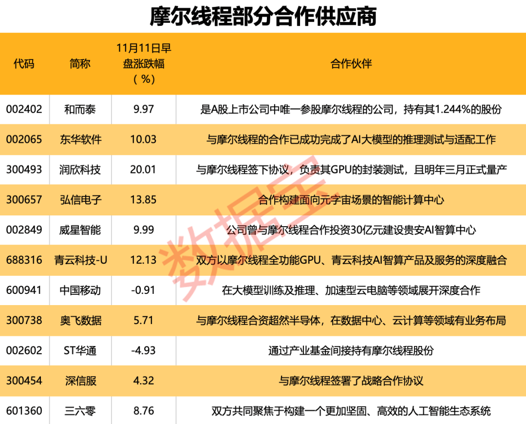 国产GPU独角兽来了！创始人是英伟达前任高管<strong></p>
<p>国金证券招聘</strong>，合作伙伴曝光