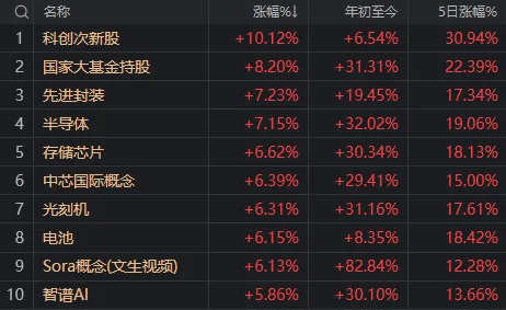 A股迎来里程碑时刻！科技打头阵<strong></p>
<p>国金证券招聘</strong>，就是这么牛