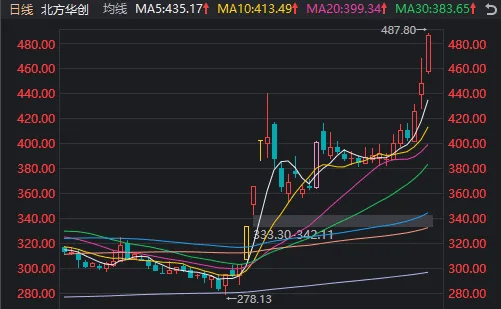 A股迎来里程碑时刻！科技打头阵<strong></p>
<p>国金证券招聘</strong>，就是这么牛