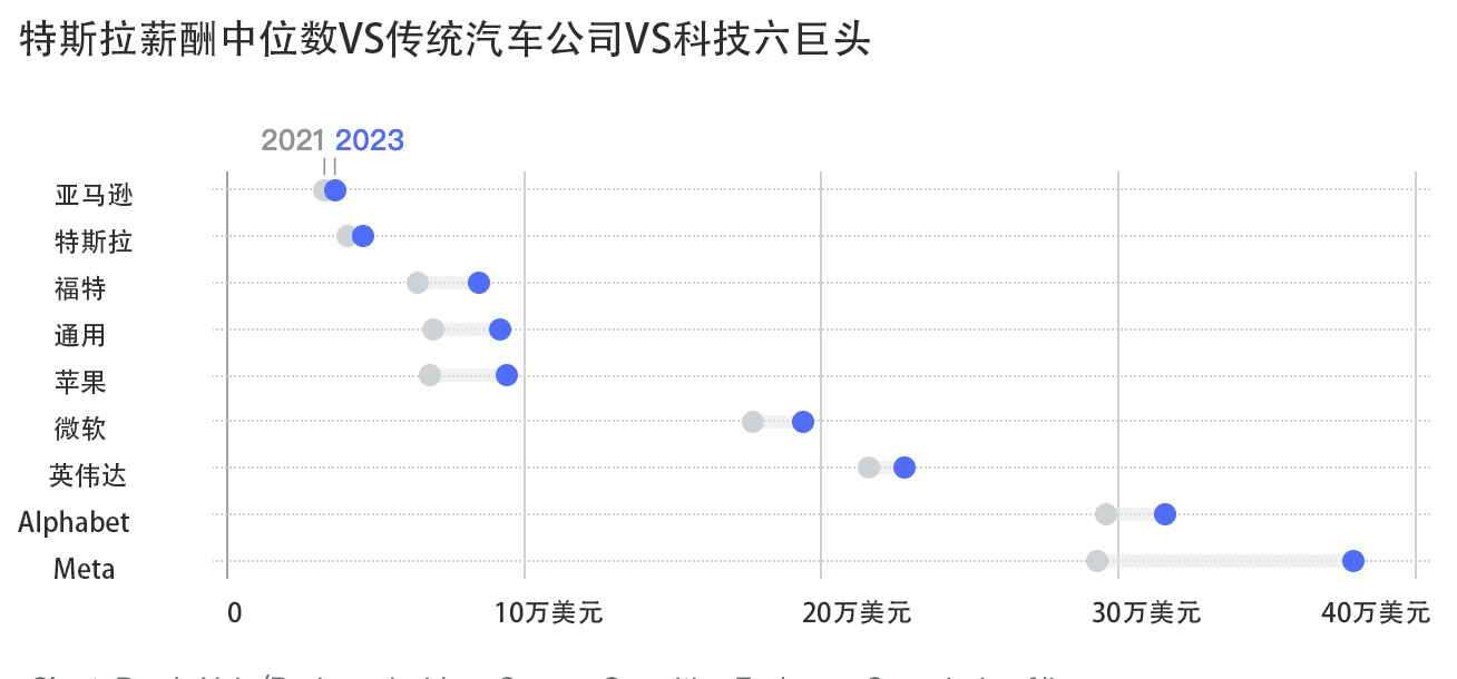 特斯拉近10万员工薪酬数据曝光<strong></p>
<p>证券营业部</strong>，2023年薪酬中位数4.6万美元！马斯克如何低薪也能留住人才？