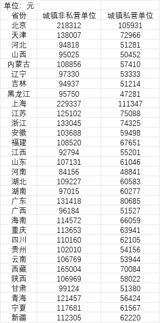 31省份平均工资知多少？21省份非私营单位超10万<strong></p>
<p>光大证券金阳光</strong>，7省份采矿业最高