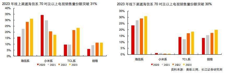 百吋风暴席卷双十一<strong></p>
<p>光大证券金阳光</strong>，为什么要看海信？
