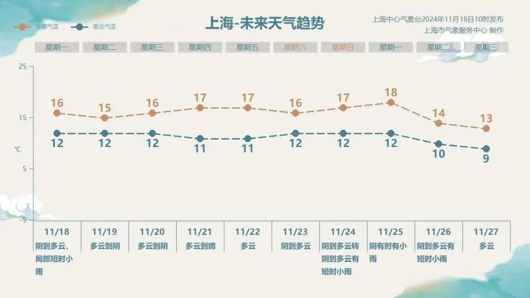 强冷空气发力！上海迎最冷时段：最低温跌至个位数<strong></p>
<p>证券交易印花税</strong>，还有雨