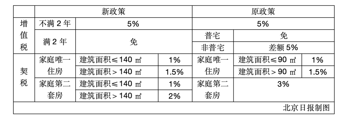 深夜重磅<strong></p>
<p>证券交易印花税</strong>！北京取消普通住房和非普通住房标准