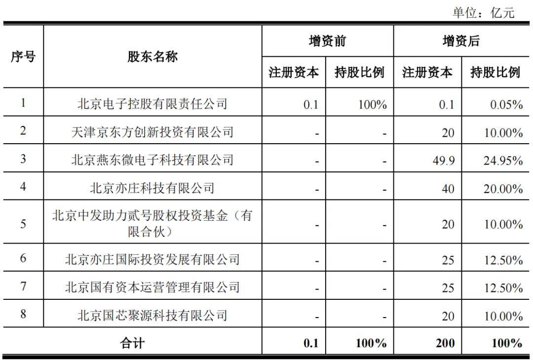 330亿<strong></p>
<p>不良资产证券化</strong>！北京新建一条12英寸集成电路生产线