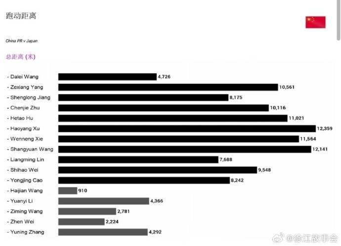 徐江分享国足战日本跑动数据：6人跑动距离超万米<strong></p>
<p>中国证券基金业协会</strong>，徐皓阳最多