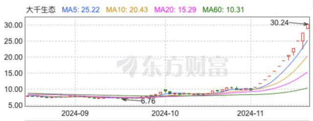 “董秘请假了！”1万股民赚翻<strong></p>
<p>中国证券基金业协会</strong>，“妖股”大千生态12连板，炒作还会持续多久？