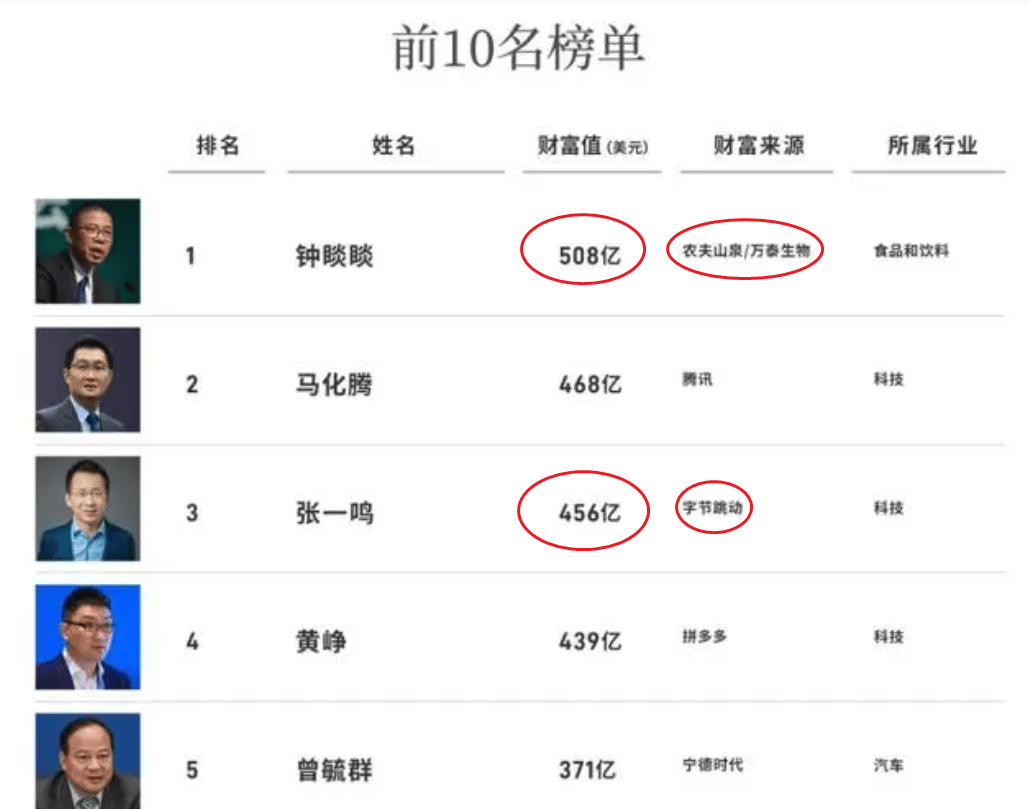 3640亿身家<strong></p>
<p>中国证券基金业协会</strong>！是钟睒睒敢讲真话的底气吗？