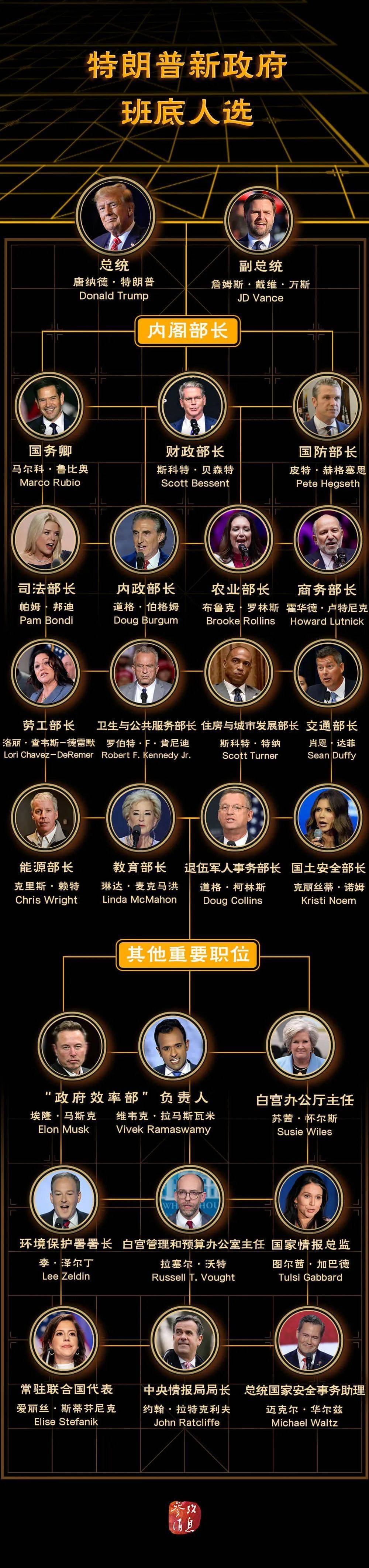 特朗普“组阁”基本完成<strong></p>
<p>英大证券有限责任公司</strong>，都有谁？