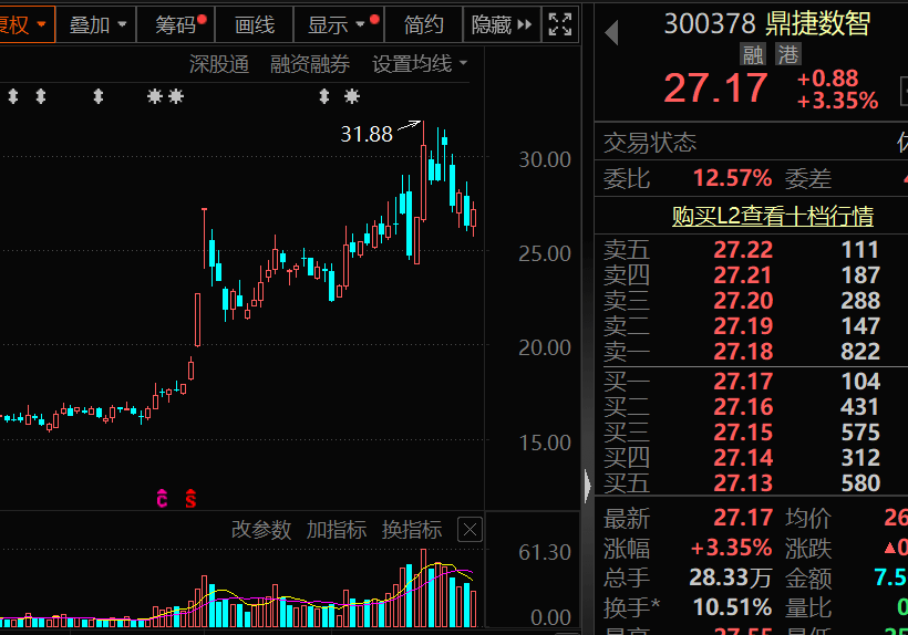 300378<strong></p>
<p>腾讯证券</strong>，AI收入暴增超102%！机构密集关注