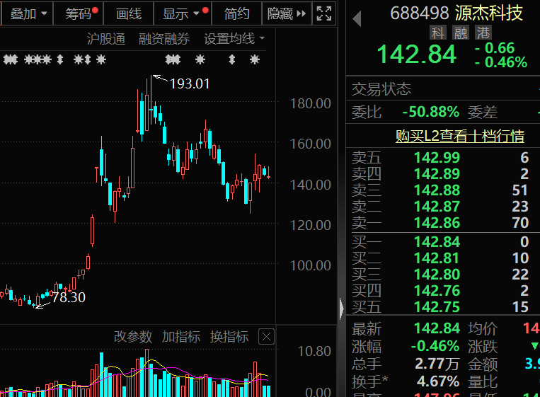 300378<strong></p>
<p>腾讯证券</strong>，AI收入暴增超102%！机构密集关注