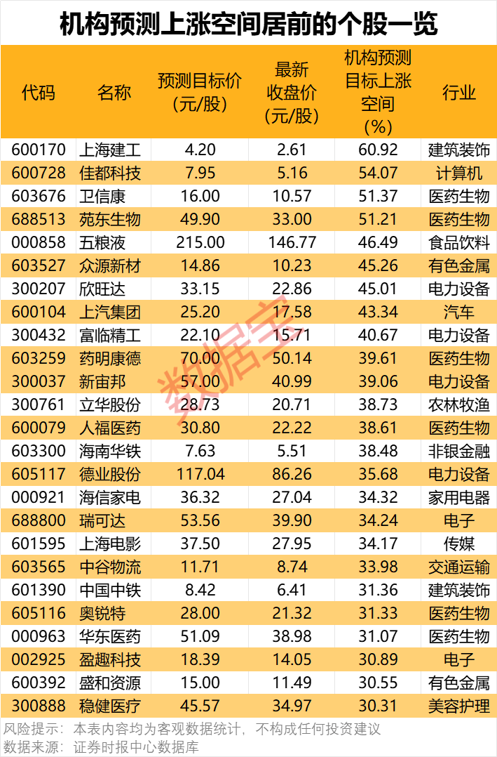 300378<strong></p>
<p>腾讯证券</strong>，AI收入暴增超102%！机构密集关注