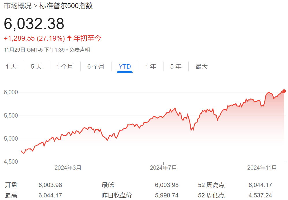 美股已连续两年涨超20%<strong></p>
<p>腾讯证券</strong>，特朗普“火上浇油”，华尔街担心：每个人都看涨！