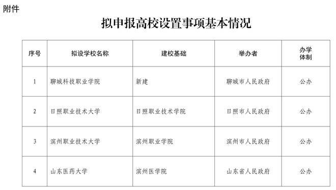 公示<strong></p>
<p>美林证券</strong>！山东拟设置山东医药大学、日照职业技术大学 、滨州职业技术大学
