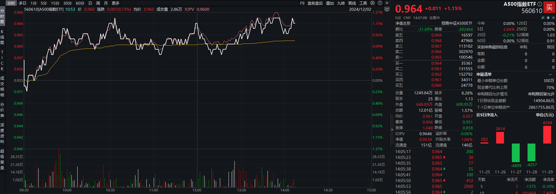 A股有望迎来 " 岁末年初行情 "<strong></p>
<p>美林证券</strong>，A500指数ETF（560610）成交额再破12亿元，利欧股份等多股涨停