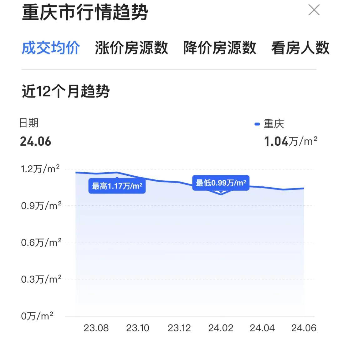 房价降至万元<strong></p>
<p>美林证券</strong>！这个直辖市底在何处？