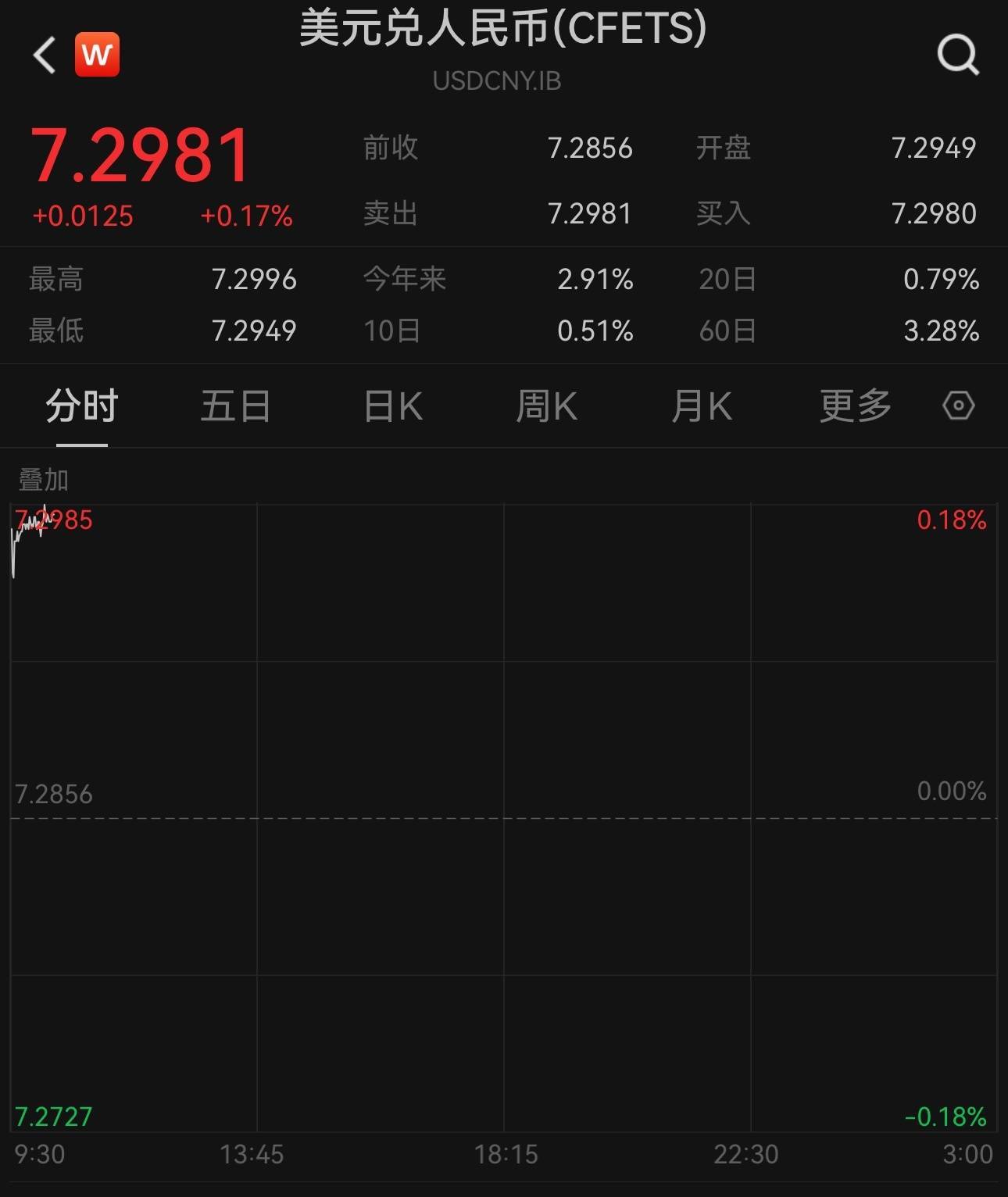 美联储如期降息<strong></p>
<p>招商证券招聘</strong>，人民币对美元即期汇率逼近7.3关口