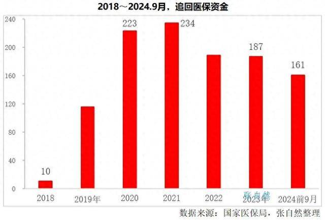两家医院骗保就超3亿<strong></p>
<p>招商证券招聘</strong>，今年追回医保资金242亿元，难怪缴费连年涨