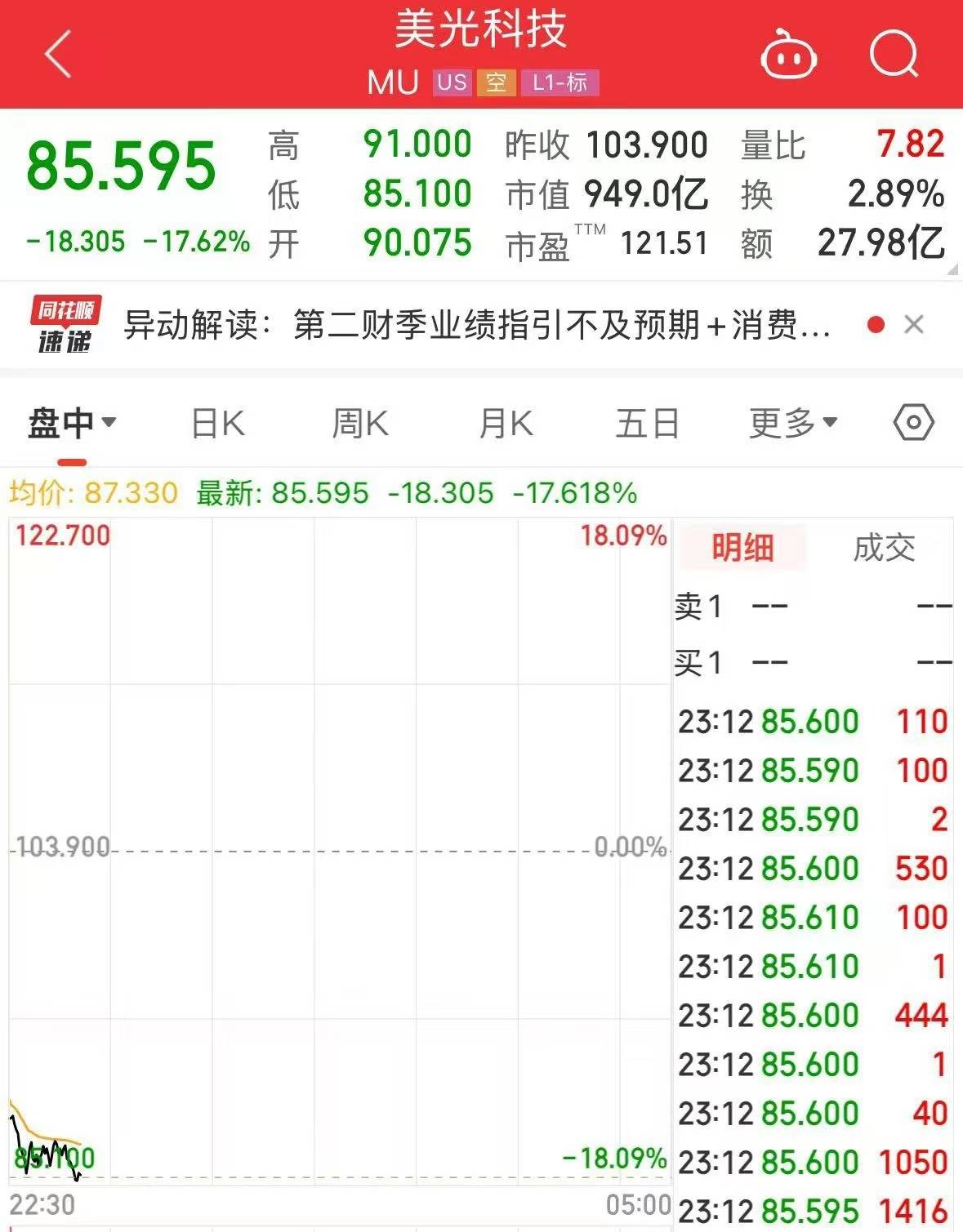 美股芯片巨头<strong></p>
<p>海顺证券</strong>，突然“爆雷”！股价大跌超17%，市值蒸发超1400亿元！什么情况？