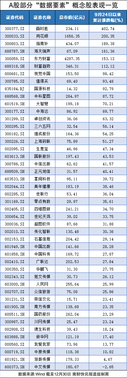 利好不断<strong></p>
<p>证券考试</strong>，数据产业规模有望迎高增长！一览数据要素概念股表现