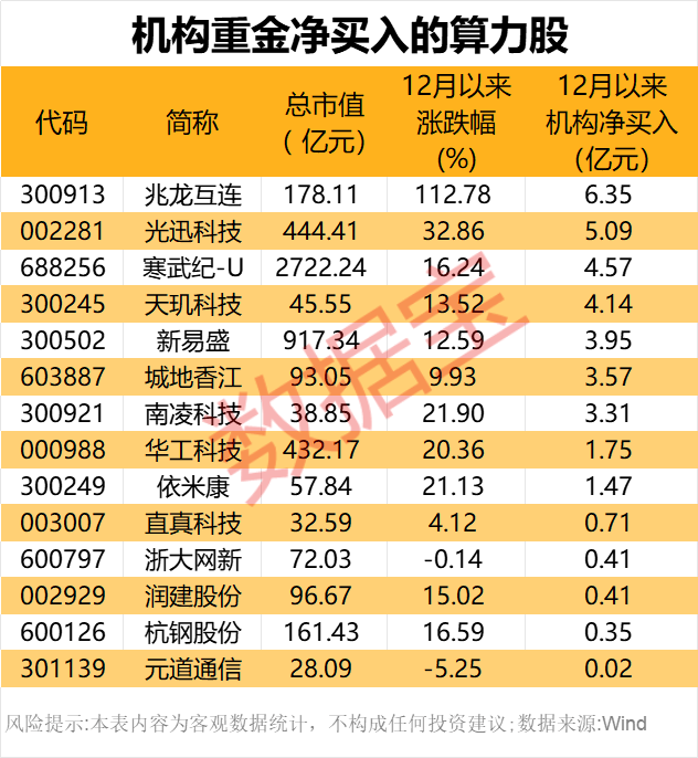 2000亿独角兽<strong></p>
<p>证券考试</strong>，官宣！算力即国力，14只概念股获机构抢筹