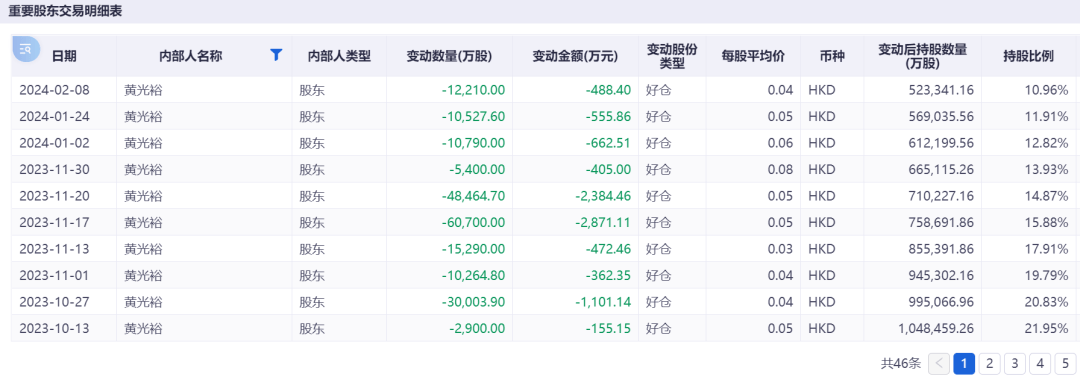 6连跌停！知名公司锁定退市<strong></p>
<p>证券考试</strong>，实控人是黄光裕！他“清仓式减持”国美零售套现超20亿元后，宣布开始卖车