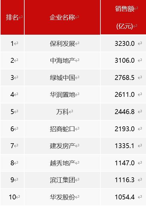 2024年房企排位赛揭晓：千亿房企11家<strong></p>
<p>第一证券</strong>，万科跌出前三