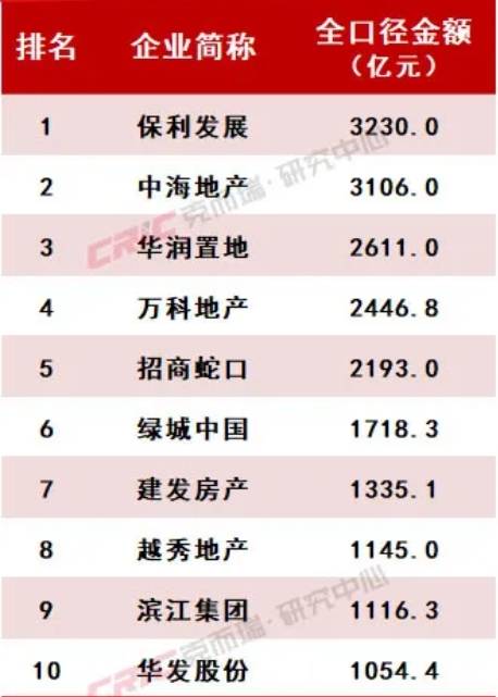2024年房企排位赛揭晓：千亿房企11家<strong></p>
<p>第一证券</strong>，万科跌出前三